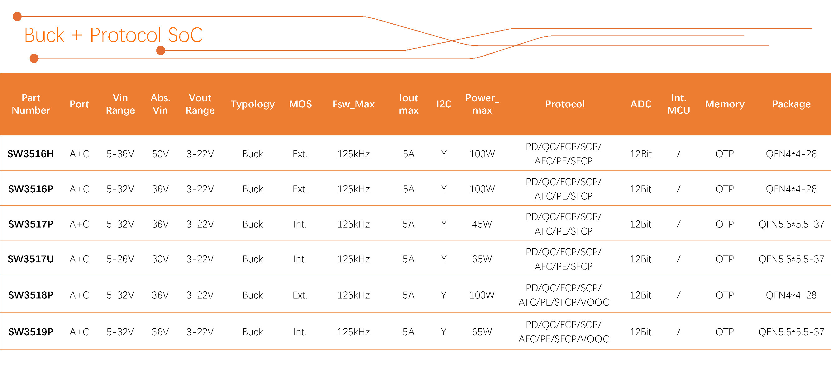 智融科技 產品選型表 2024Q3_Buck + Protocol SoC.jpg