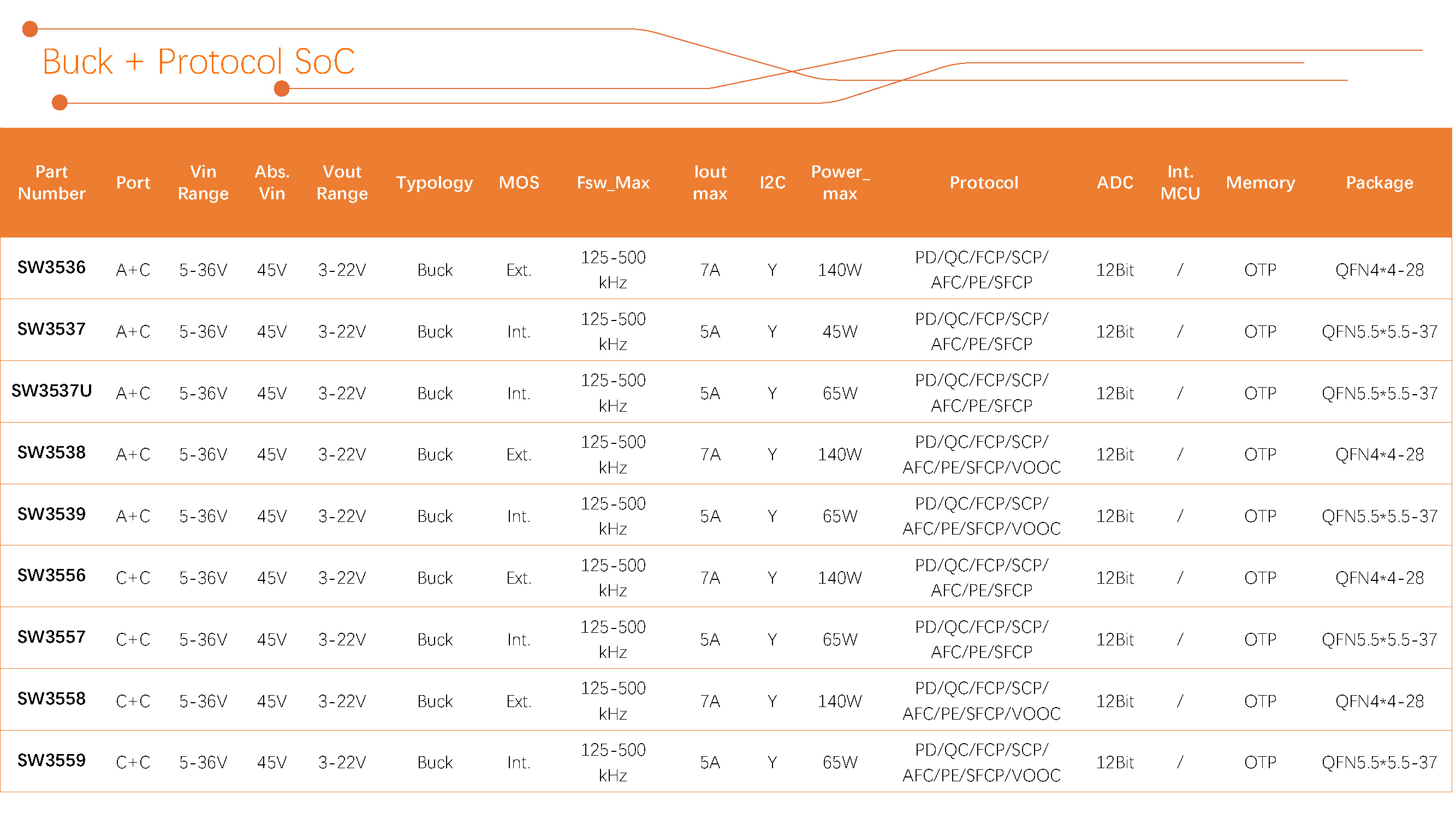 智融科技 產品選型表 2024Q3_Buck + Protocol SoC（3）.jpg