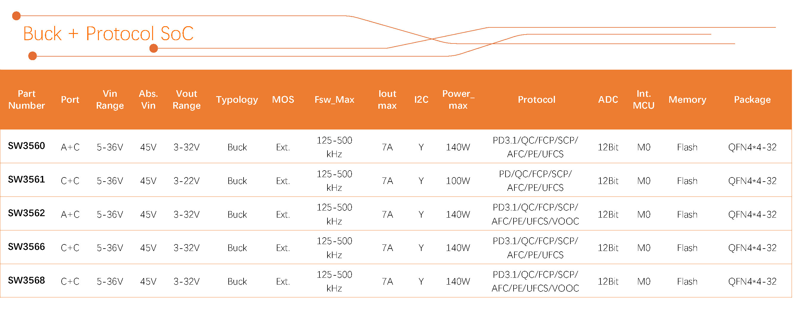 智融科技 產品選型表 2024Q3_Buck + Protocol SoC（4）.jpg
